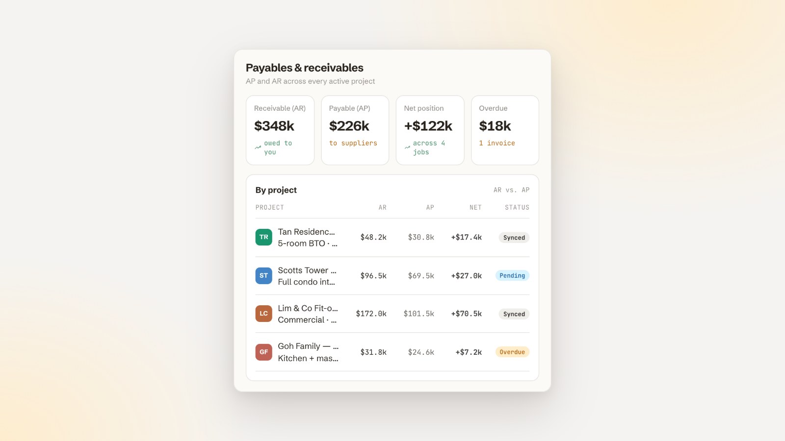 Receivables and payables across active renovation projects in EnQuote